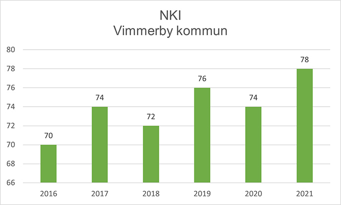 Diagram över Vimmerby kommuns NKI 2016-2021